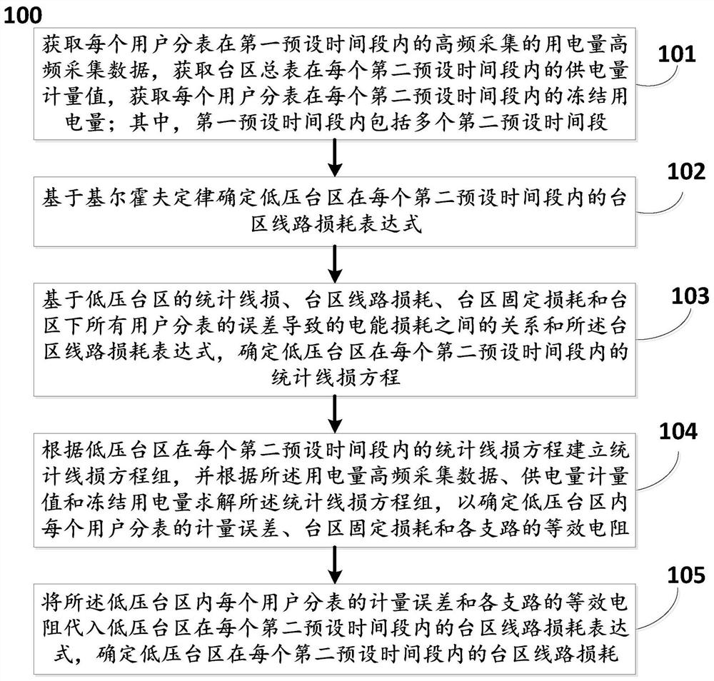 Method and system for determining loss of low-voltage transformer area based on electricity acquisition data