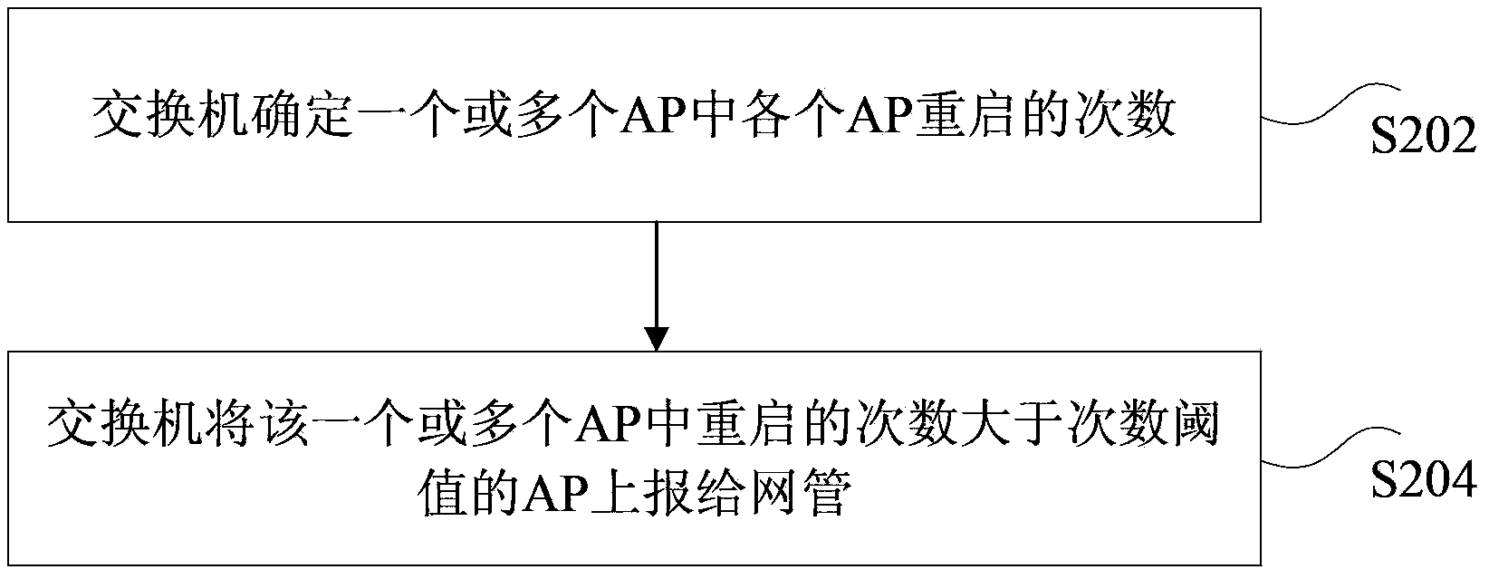 Method and device for controlling AP