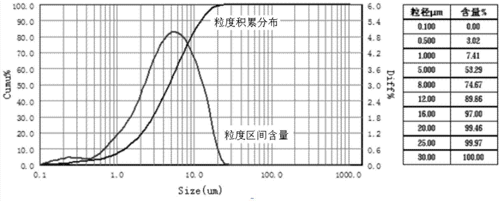 System and method for preparing ultrafine pulverized coal