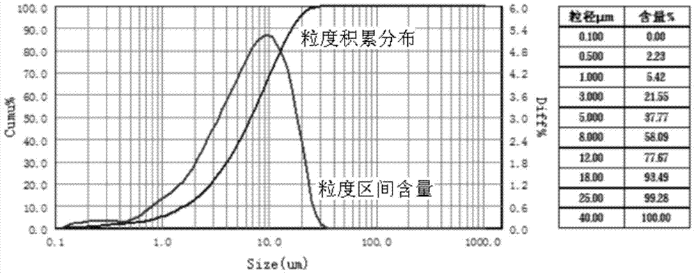 System and method for preparing ultrafine pulverized coal