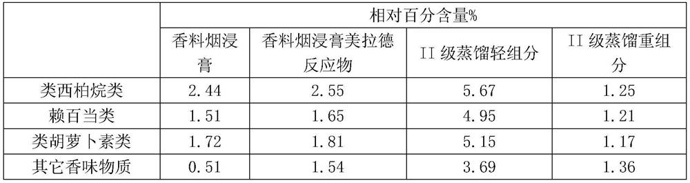 Method and Application of Separation and Preparation of Tobacco Additives from Maillard Reaction Product of Oriented Tobacco