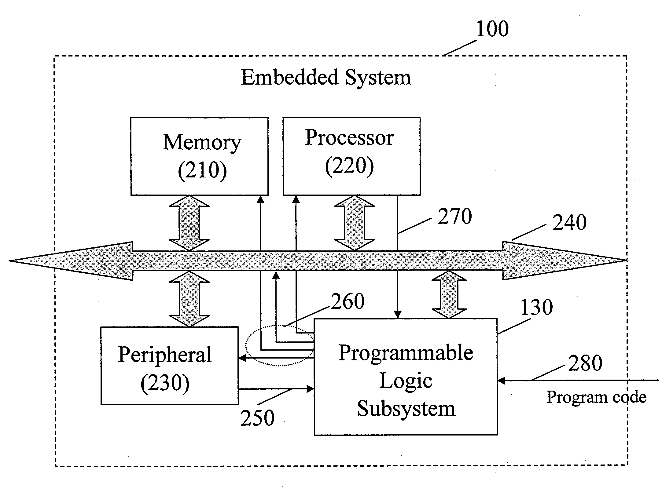 Method to secure embedded system with programmable logic, hardware and software binding, execution monitoring and counteraction