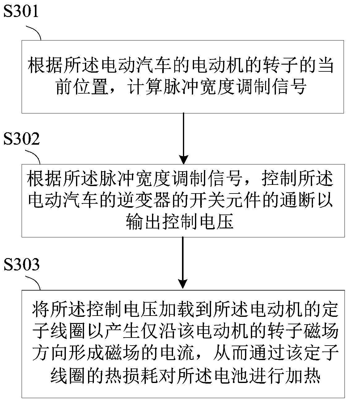 Control method and control system for heating battery of electric vehicle and electric vehicle