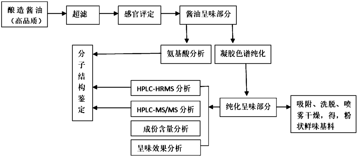 Soy sauce delicious flavor base material and preparation method thereof