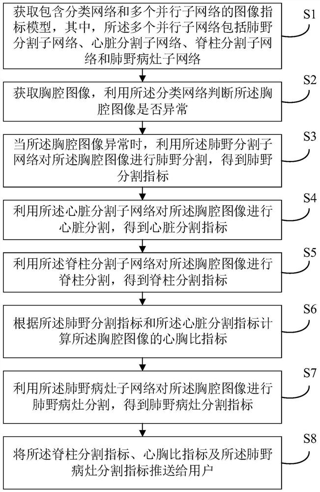 Electronic equipment, medical image index generation method and device and storage medium