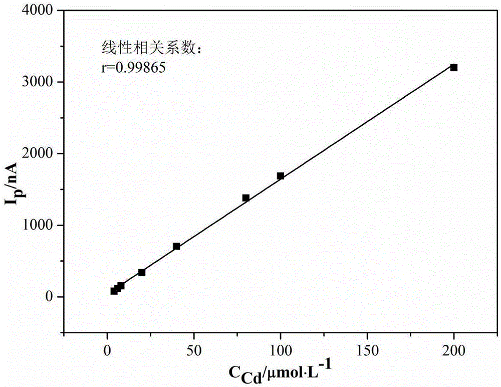 Method for measuring content of copper, cadmium, nickel and cobalt in zinc electrolyte simultaneously