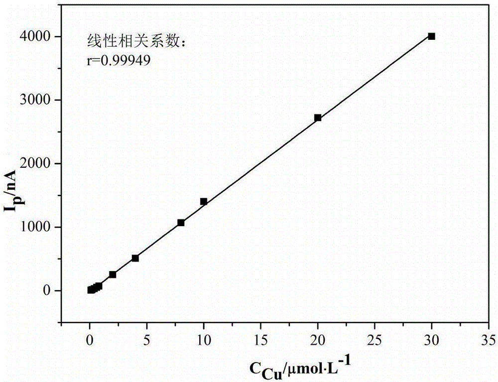 Method for measuring content of copper, cadmium, nickel and cobalt in zinc electrolyte simultaneously