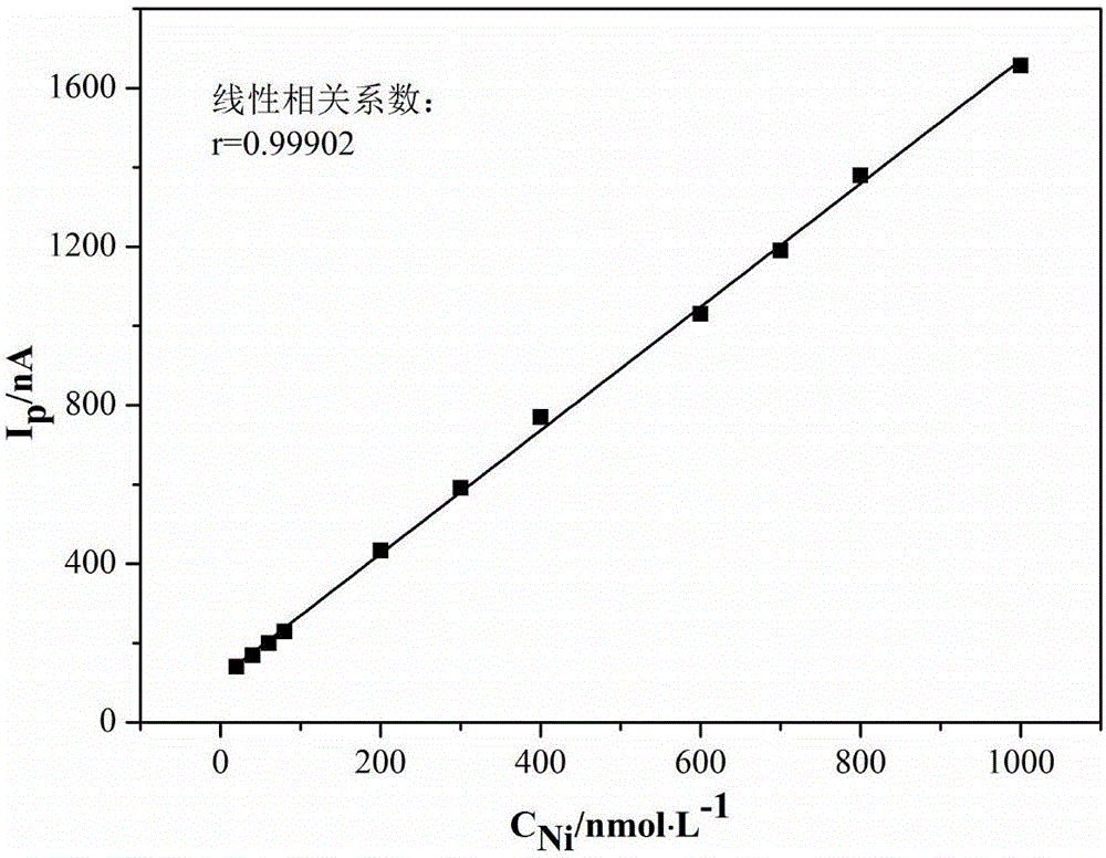 Method for measuring content of copper, cadmium, nickel and cobalt in zinc electrolyte simultaneously