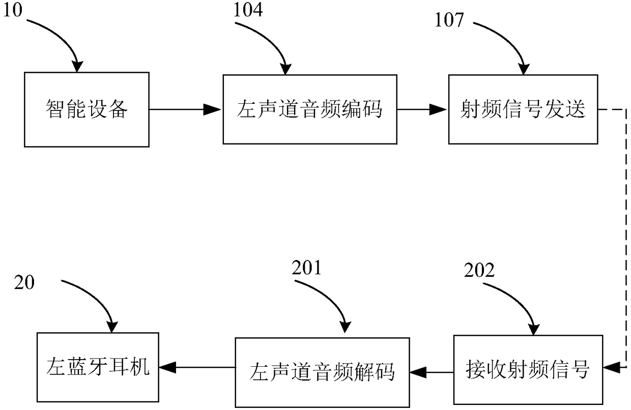 Method for achieving synchronous playing of Bluetooth earpieces