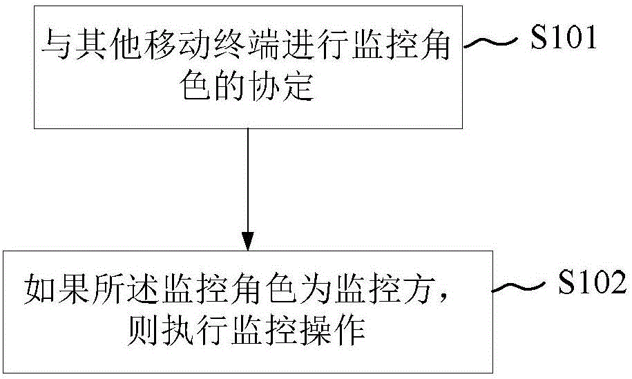 Monitoring method and device and mobile terminal