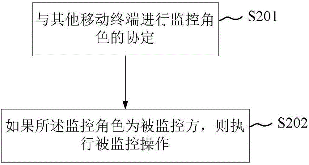 Monitoring method and device and mobile terminal