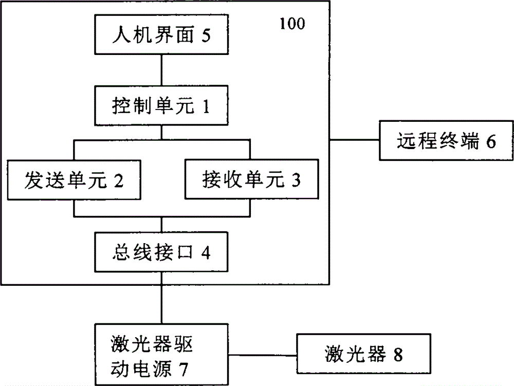 Numerical control system for monitoring laser drive power supply