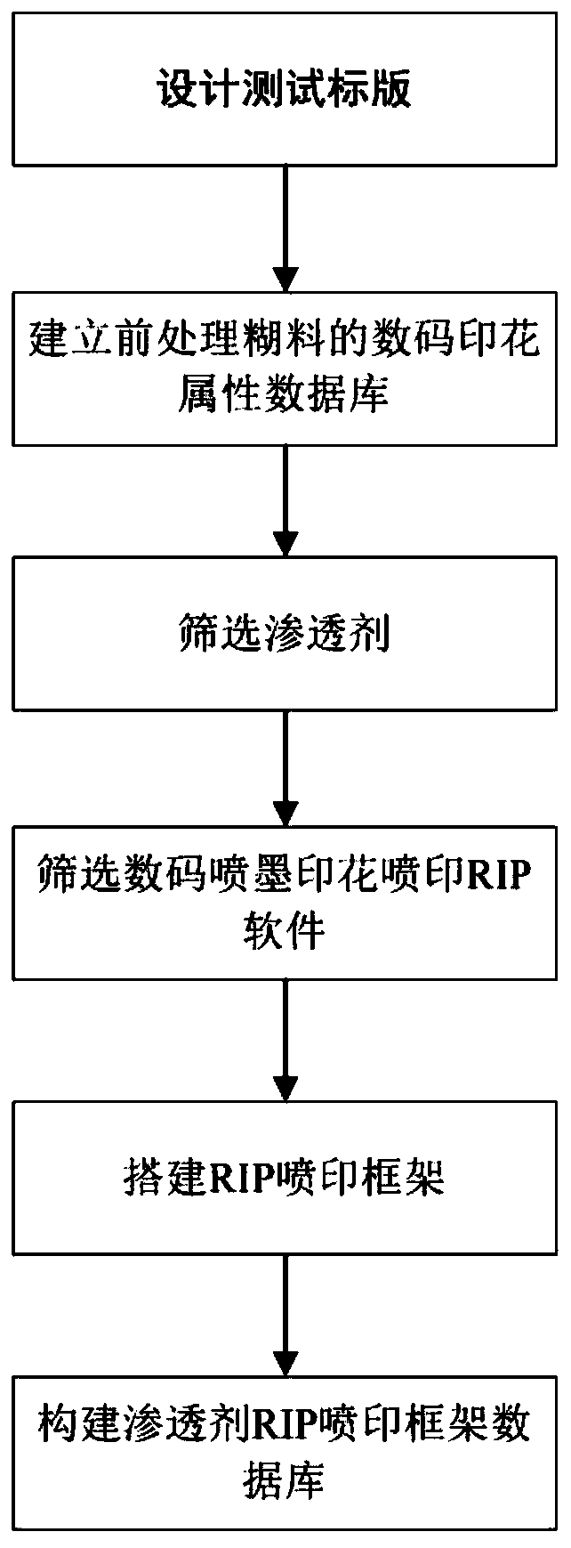 A method to improve the permeability of silk single-sided digital inkjet printing