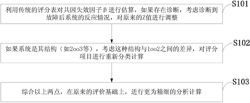 Control system common cause failure analysis method based on factor beta correction