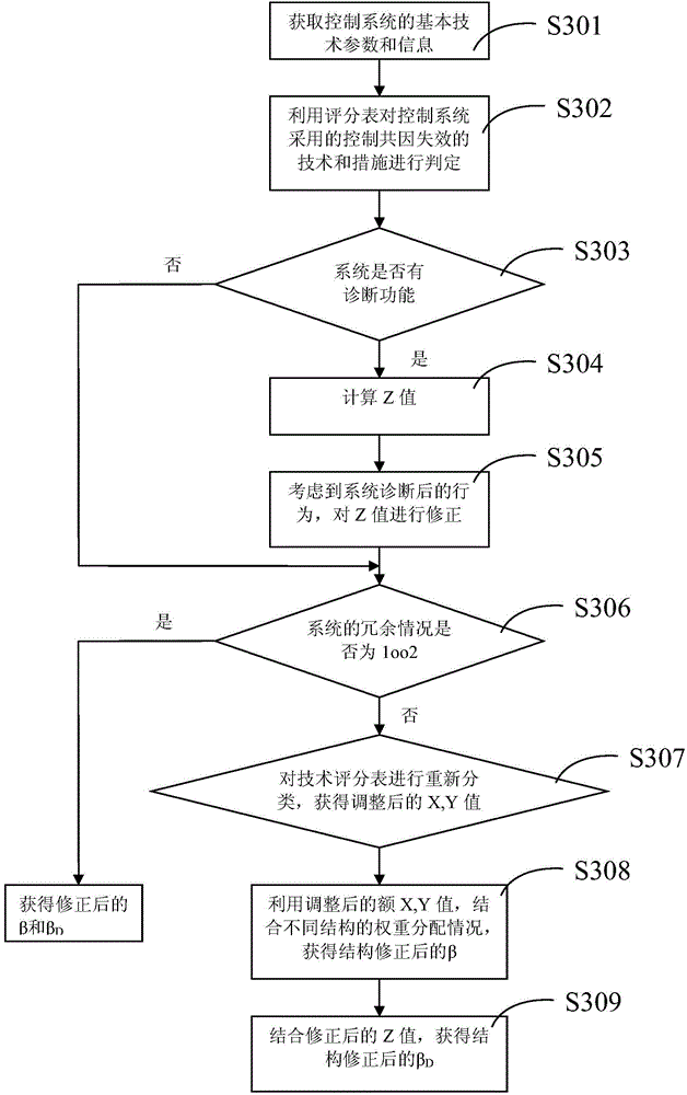 Control system common cause failure analysis method based on factor beta correction