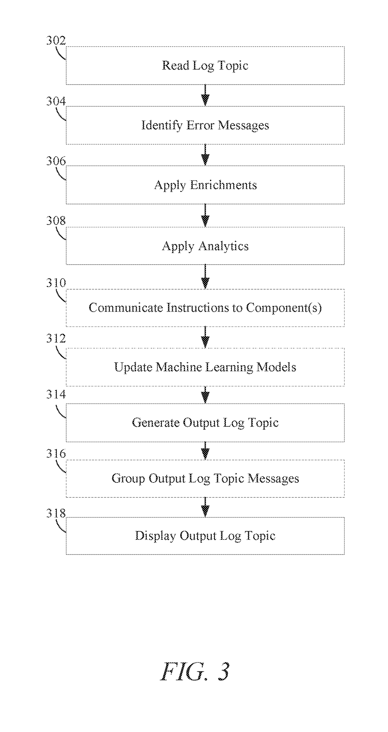 Techniques for managing and analyzing log data