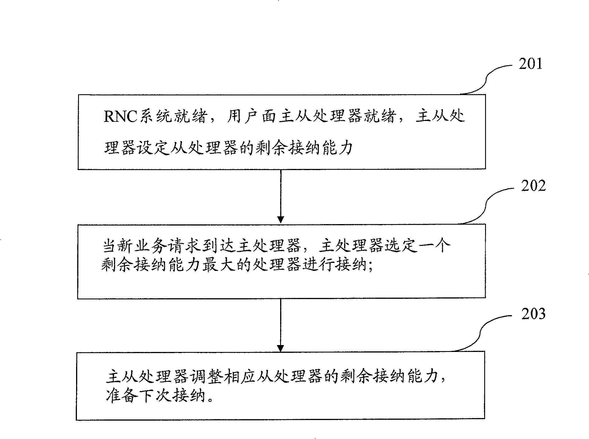 Wireless network controller user interface receiving method