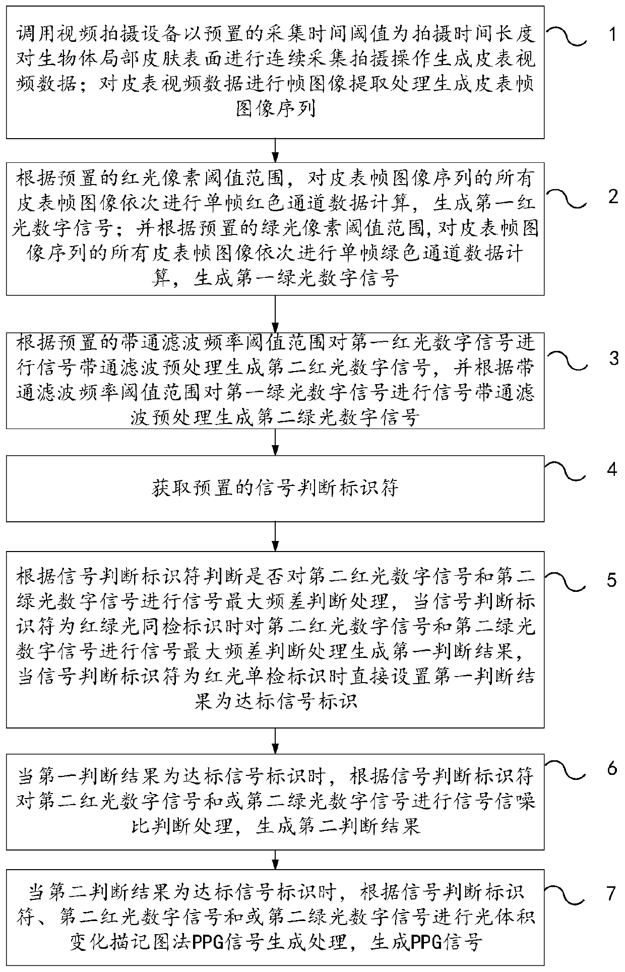 Method and device for generating photoplethysmography signal