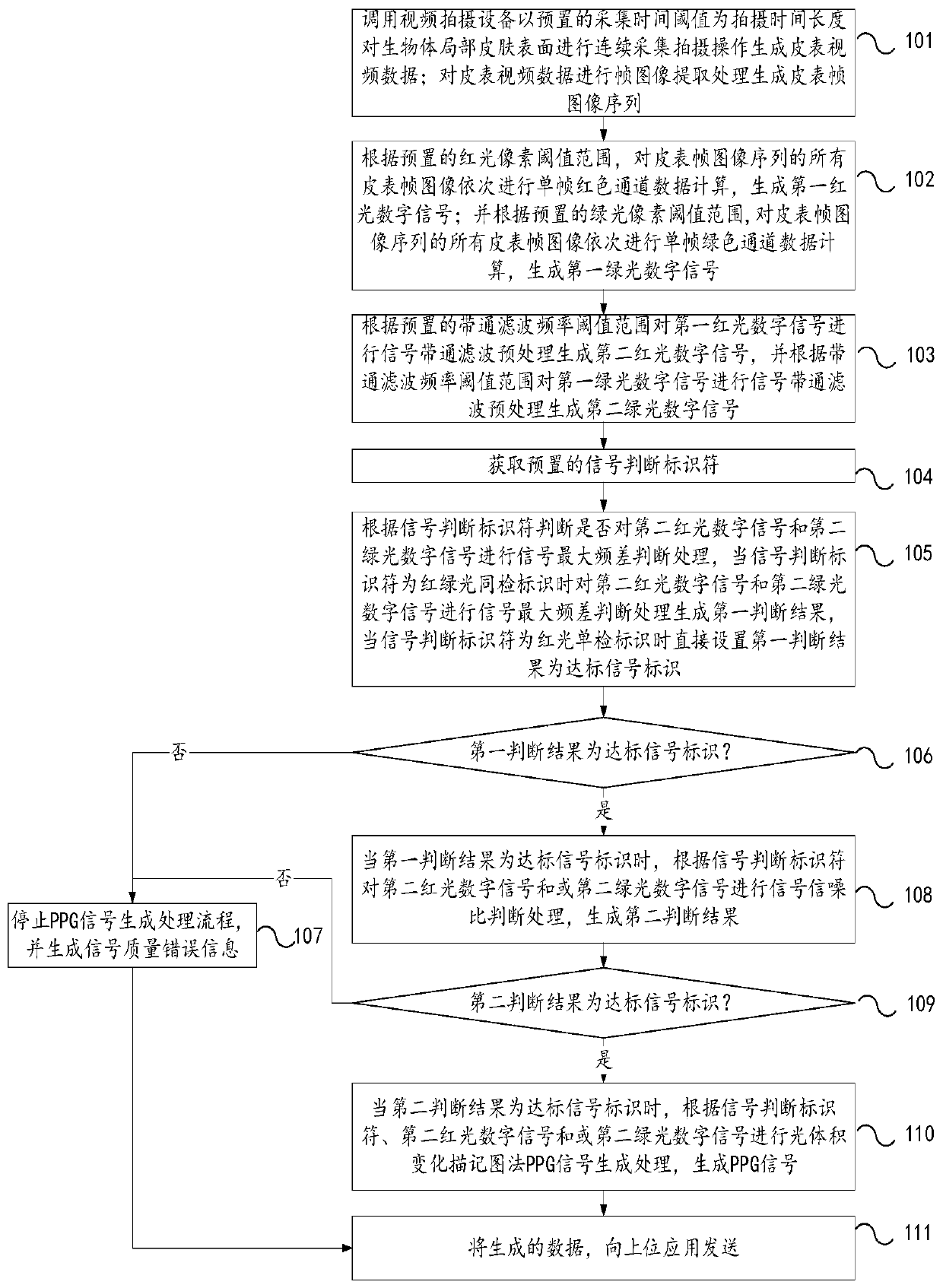 Method and device for generating photoplethysmography signal