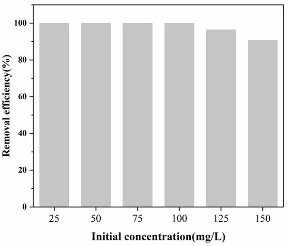 A kind of magnetic adsorbent and preparation method thereof