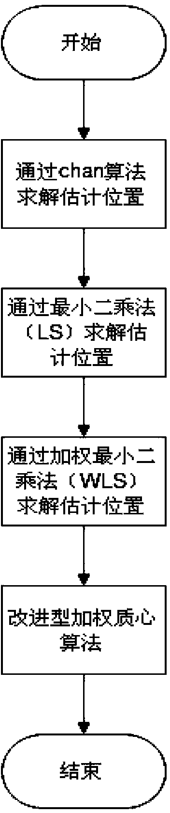 Indoor object activity routine tracking method based on WSN