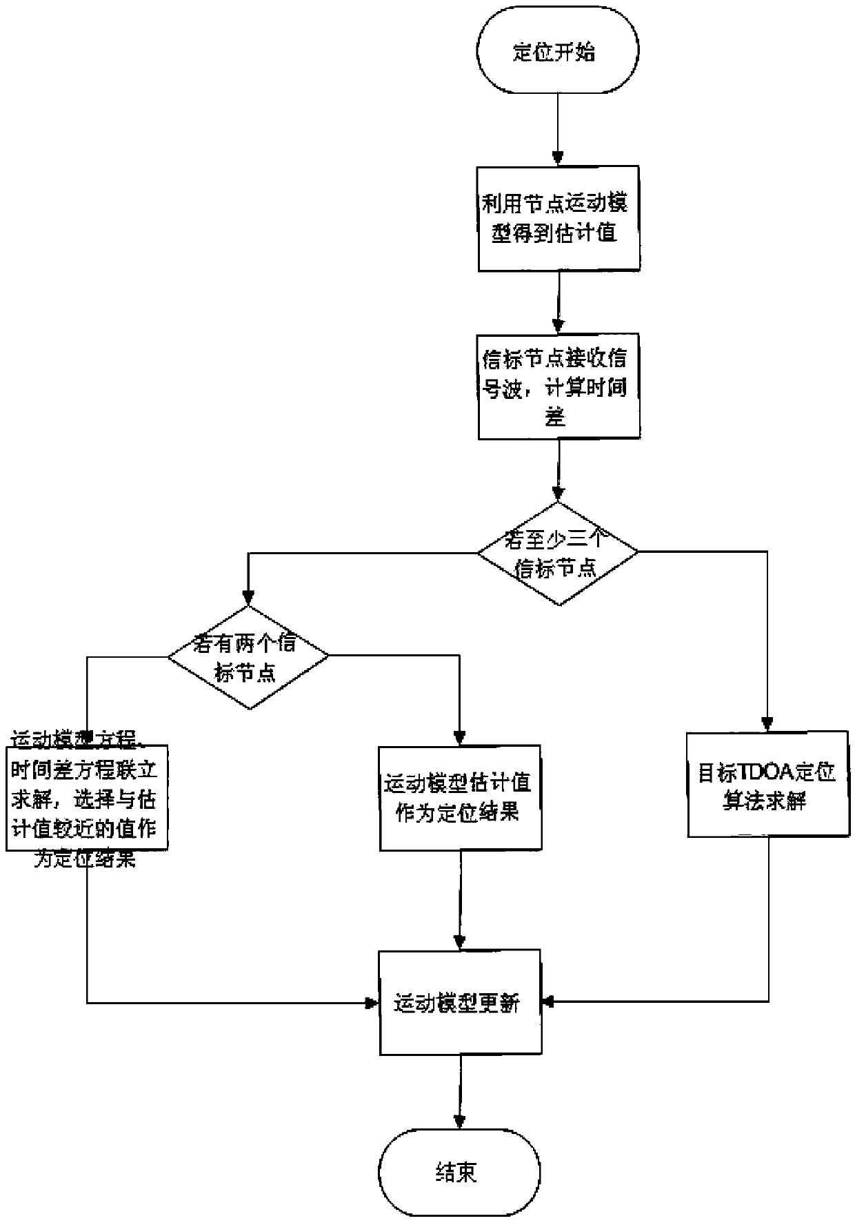 Indoor object activity routine tracking method based on WSN