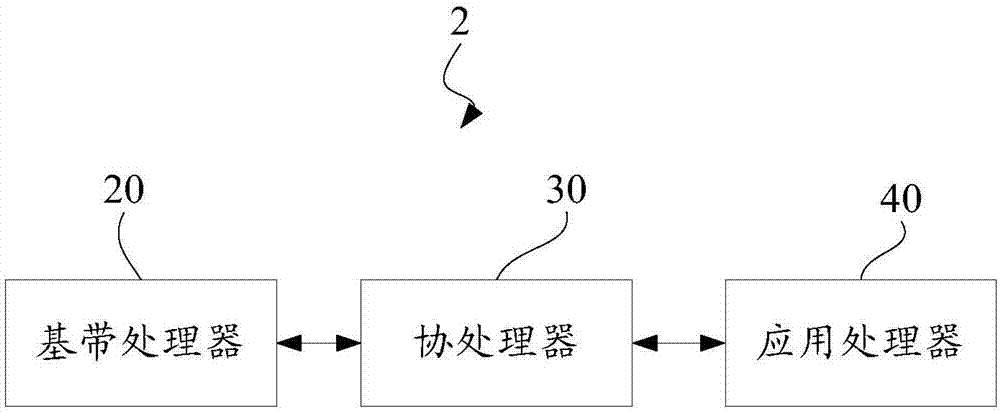 Network data report control method, coprocessor, terminal and storage medium