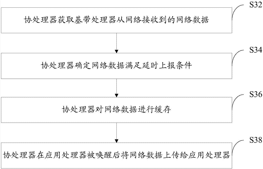 Network data report control method, coprocessor, terminal and storage medium