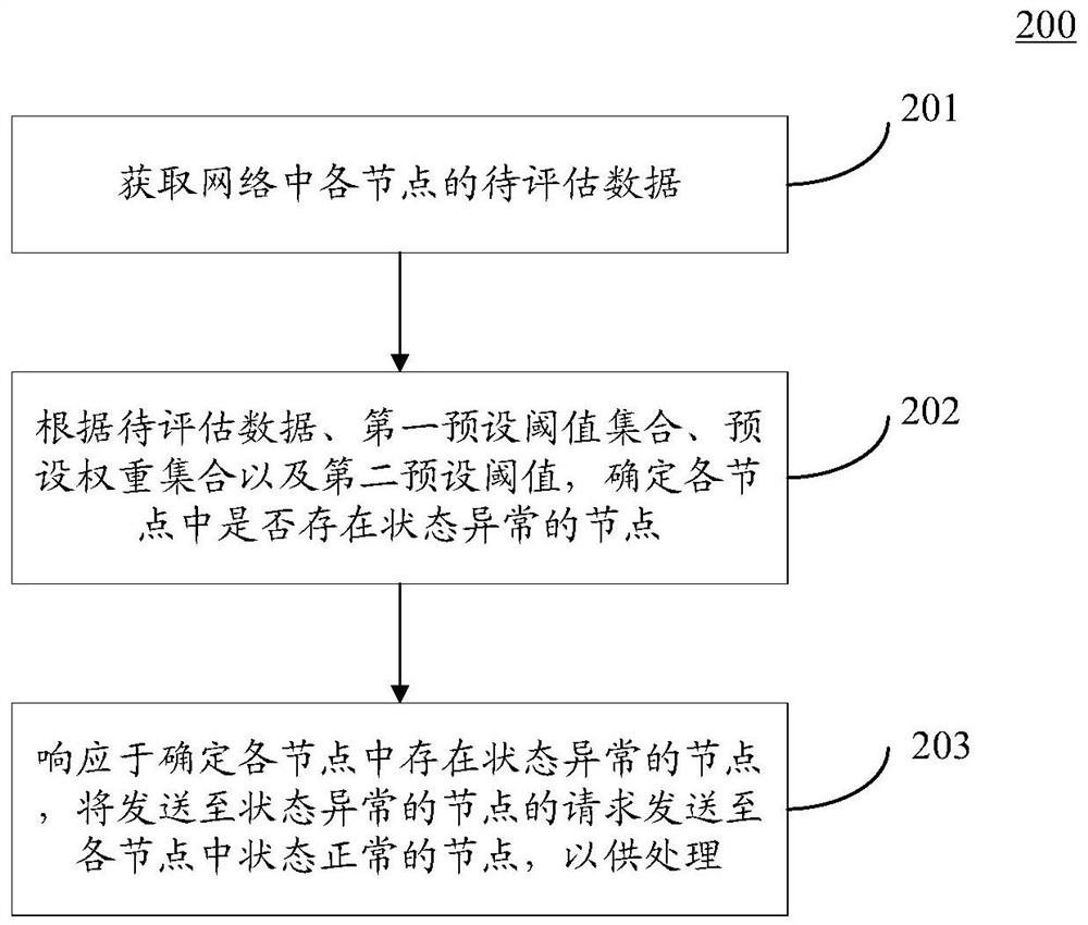 Request processing method, device and equipment, and storage medium