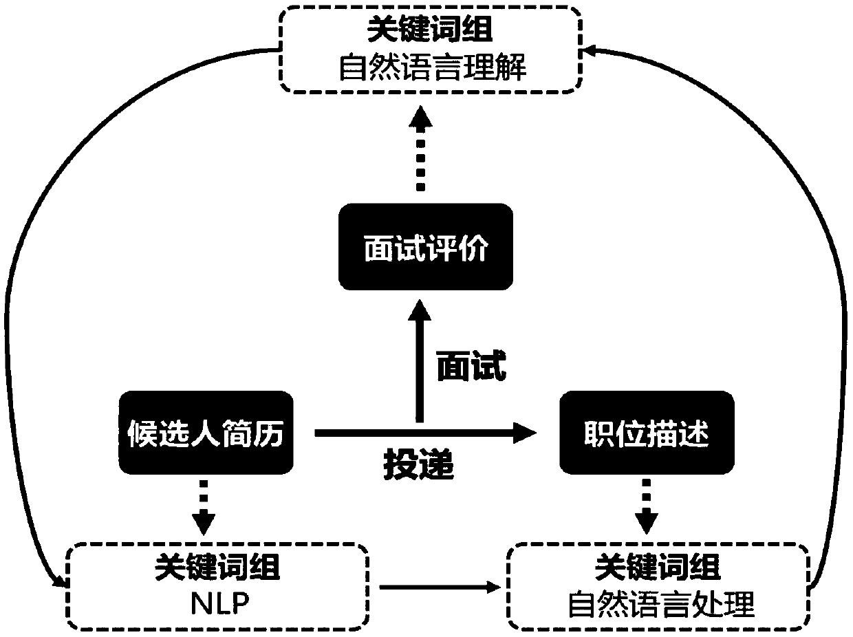 Resume searching method, device and system, resume delivering method and device and system and electronic equipment