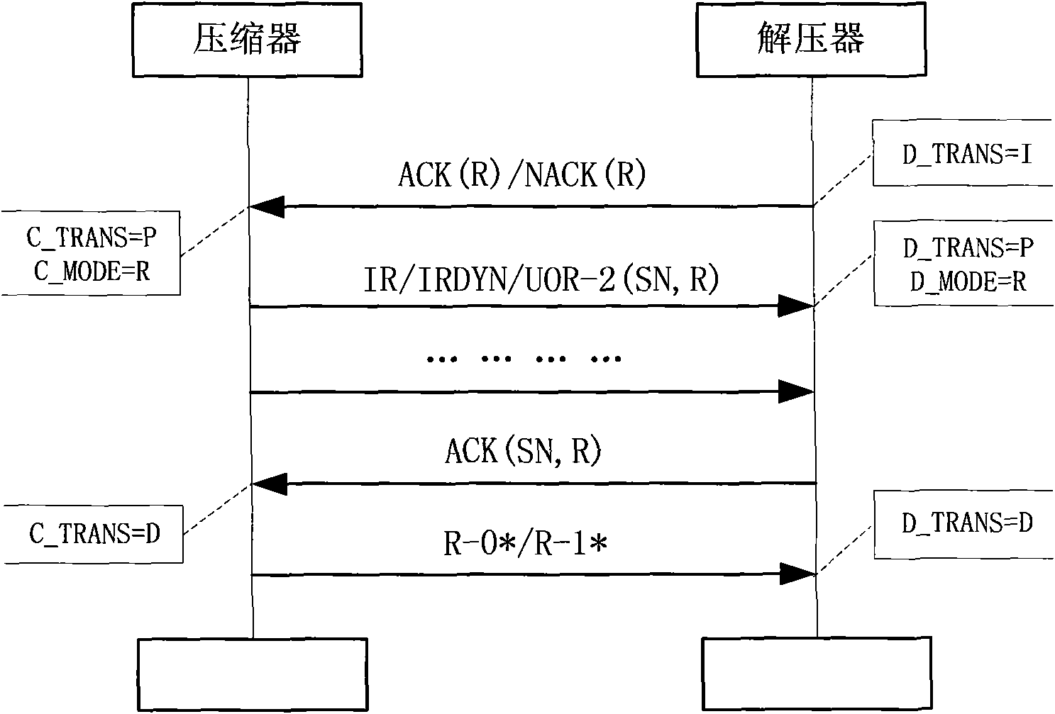 Method and device for mode conversion in robust header compression