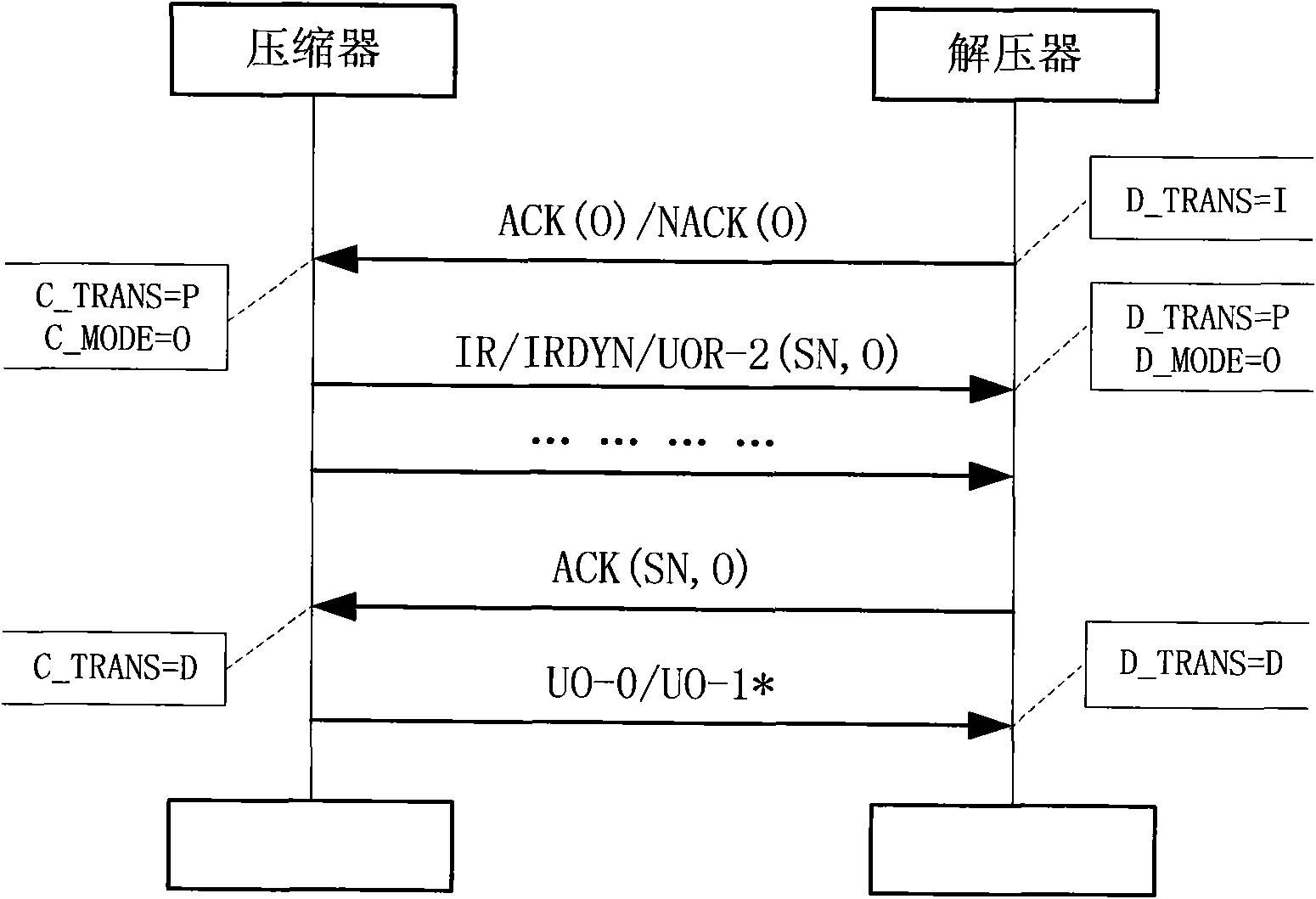 Method and device for mode conversion in robust header compression