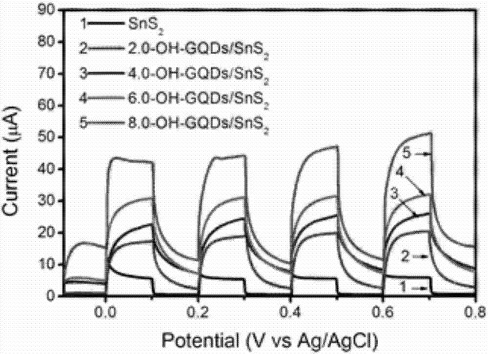 Preparation method for graphene quantum dot/SnS2 nano-sheet composite photocatalyst