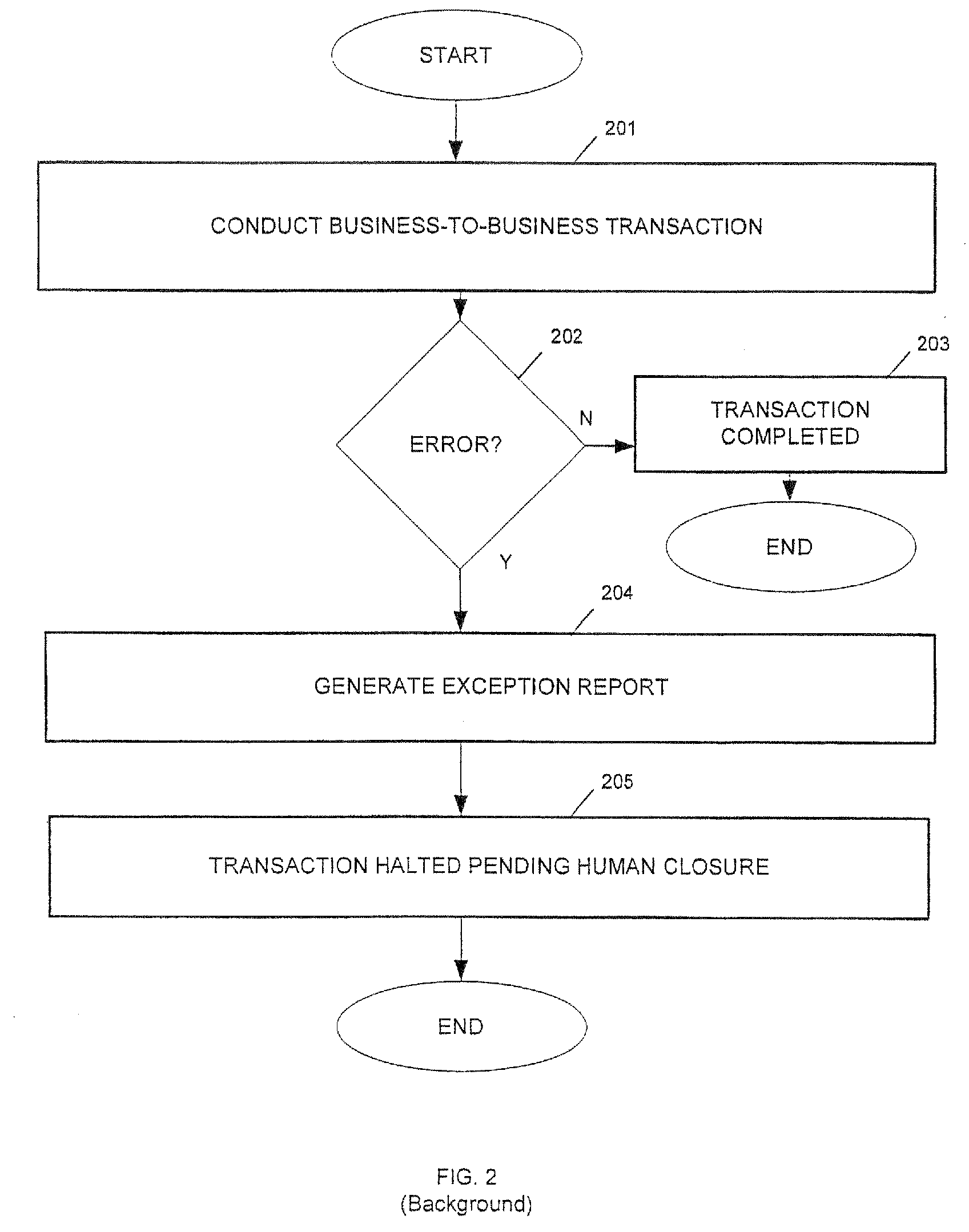 Multimedia B2B opportunity and error detection and resolution engine