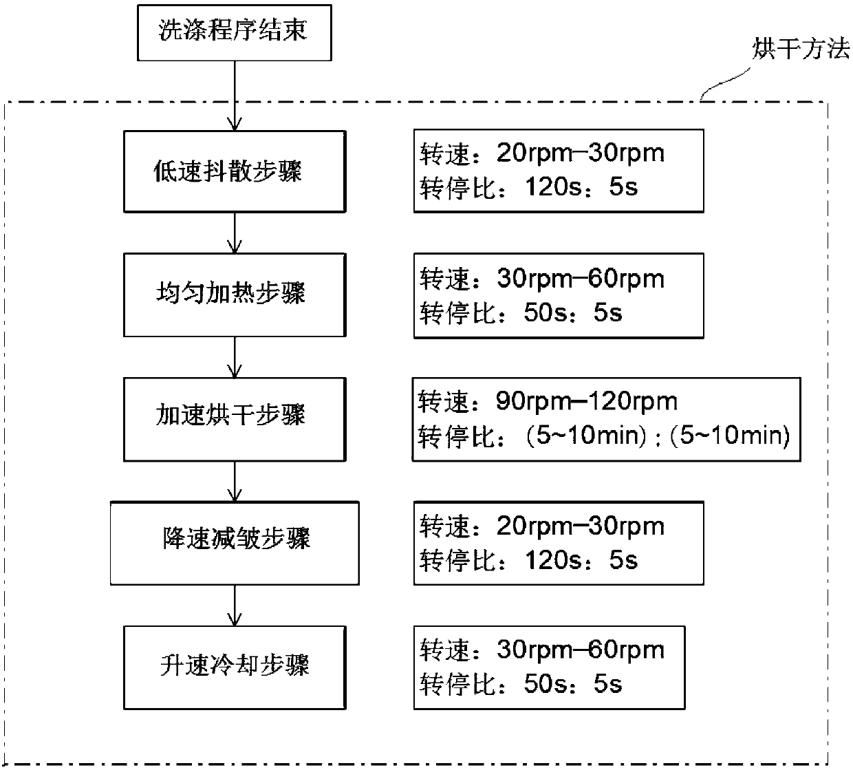 Drying method used for washing and drying all-in-one machine, and washing and drying all-in-one machine