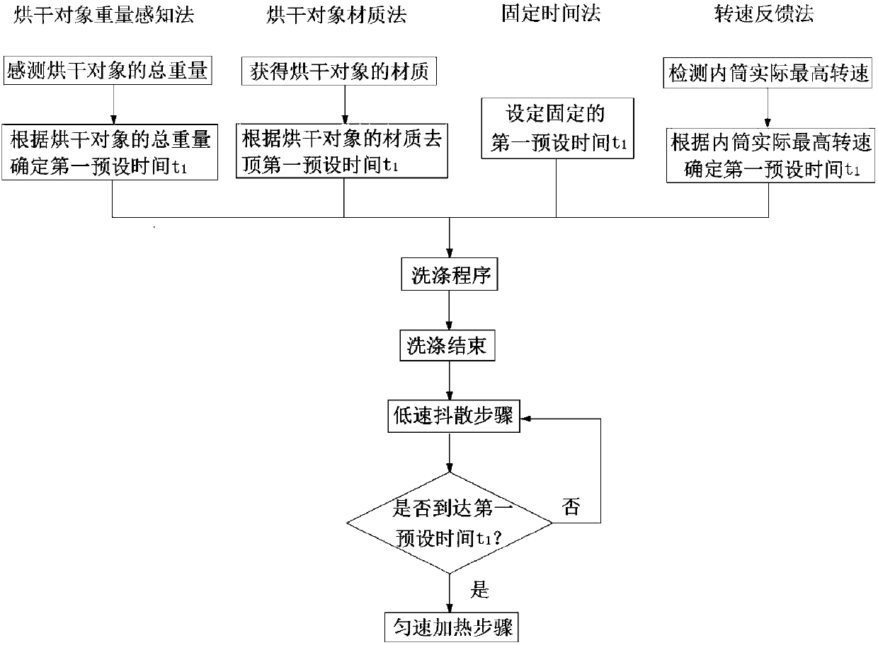 Drying method used for washing and drying all-in-one machine, and washing and drying all-in-one machine