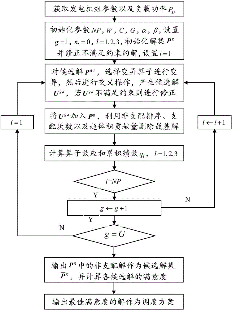 Thermal power plant environment economic dispatching method based on multi-target differential evolution algorithm