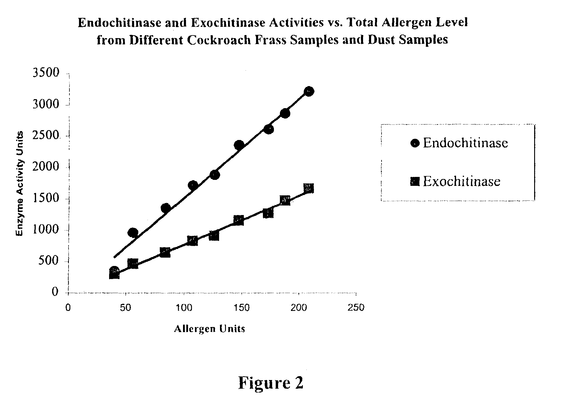 Method for detecting cockroach allergens and determining total allergen level