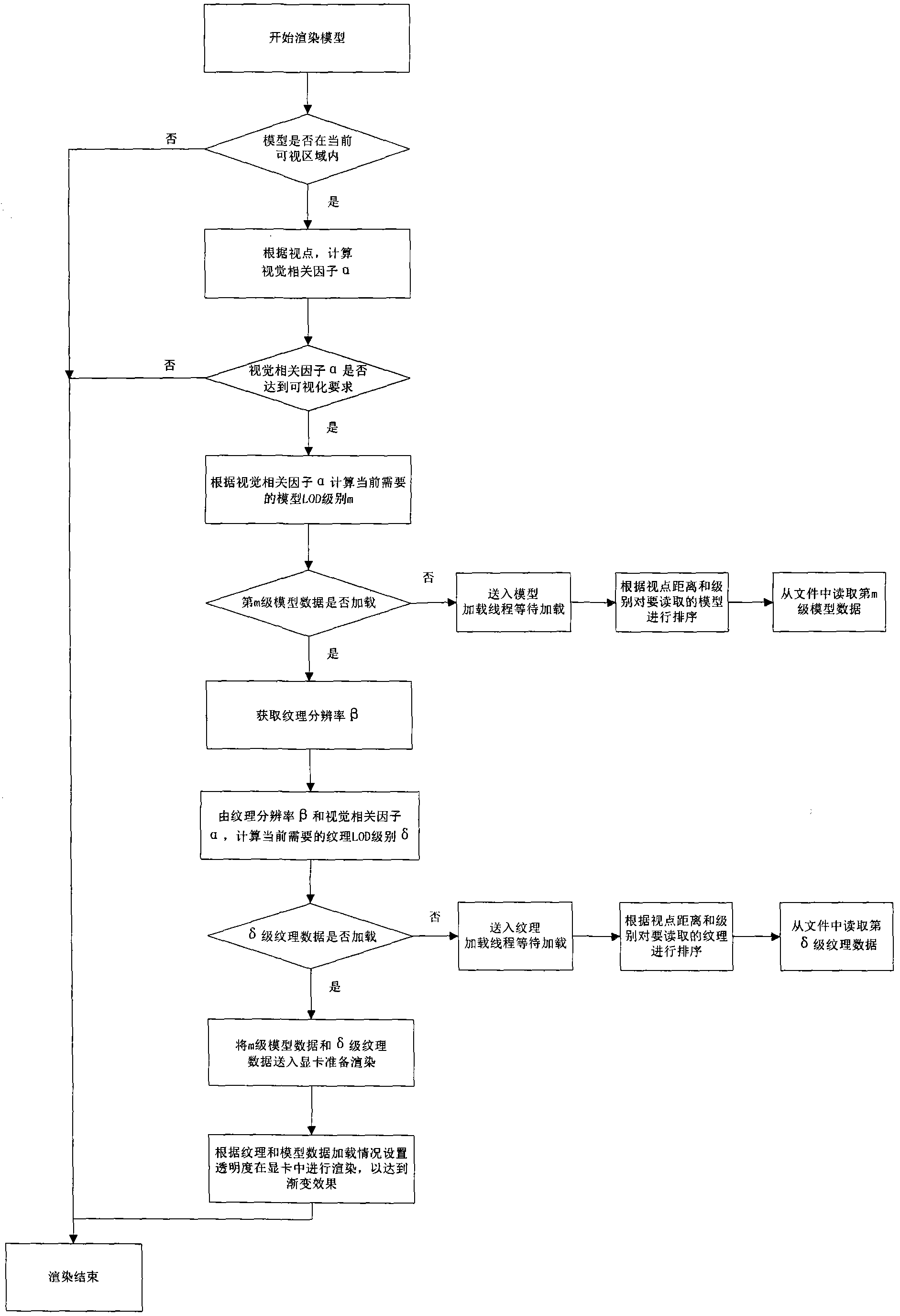 Vision correlation model progressive rendering method on three-dimensional scene