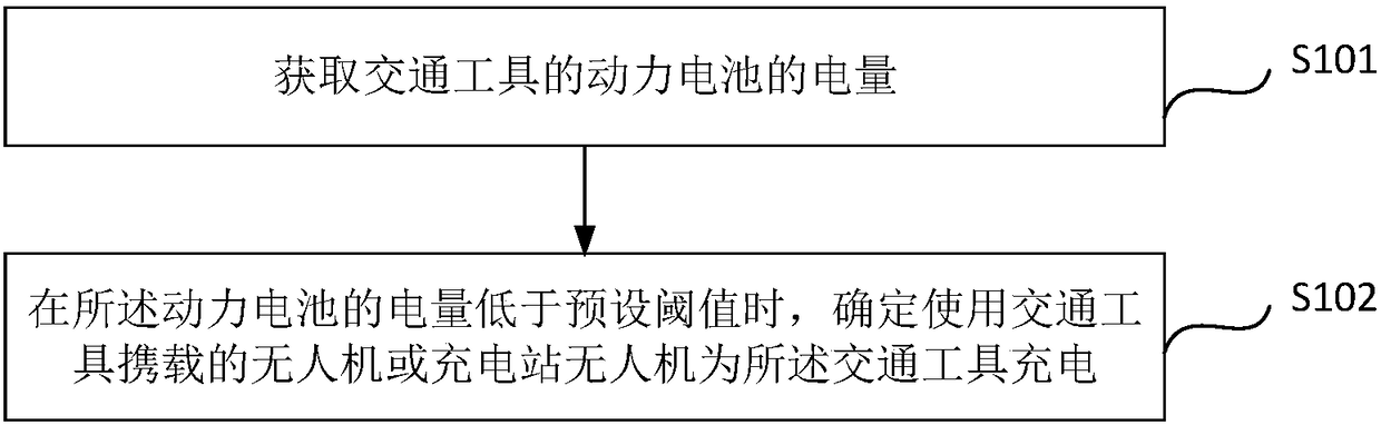 Charging control method and device for transportation vehicles