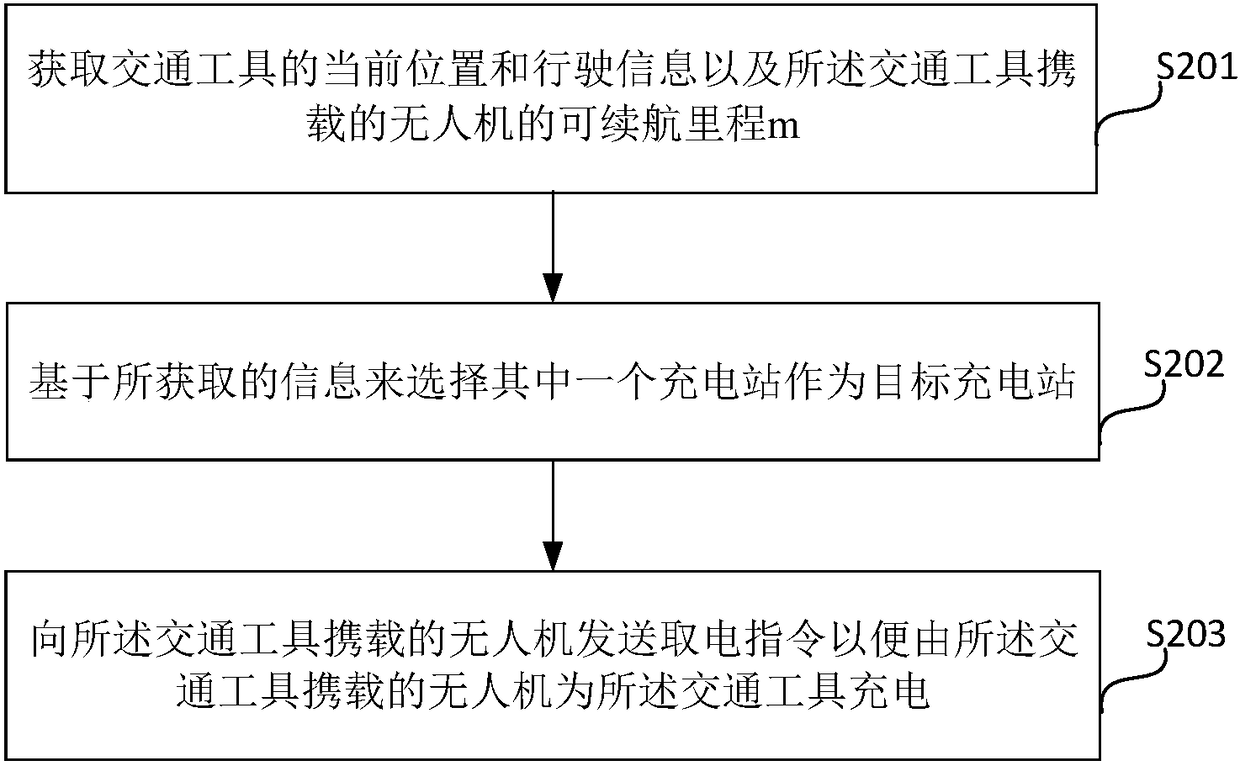 Charging control method and device for transportation vehicles