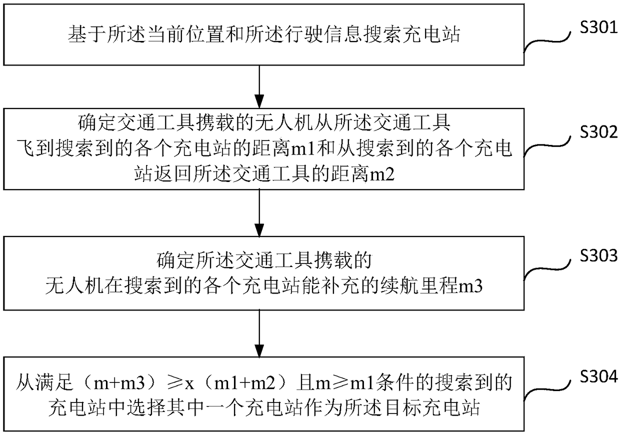 Charging control method and device for transportation vehicles