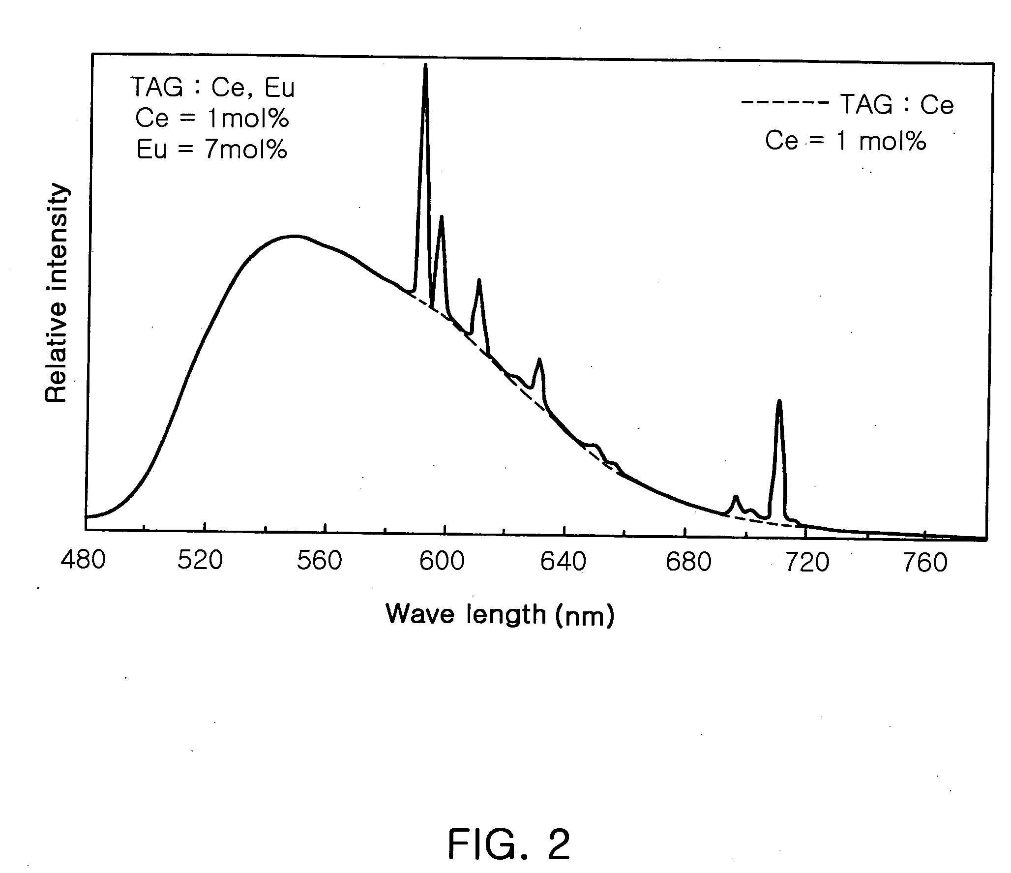 Yellow phosphor and white light emitting device incorporating the same