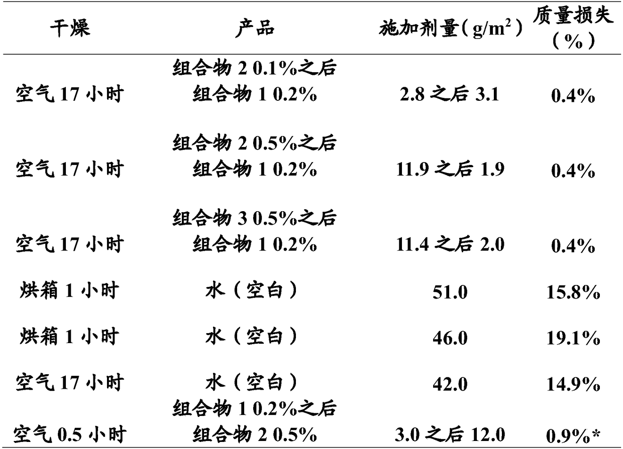 Methods and compositions for dust control