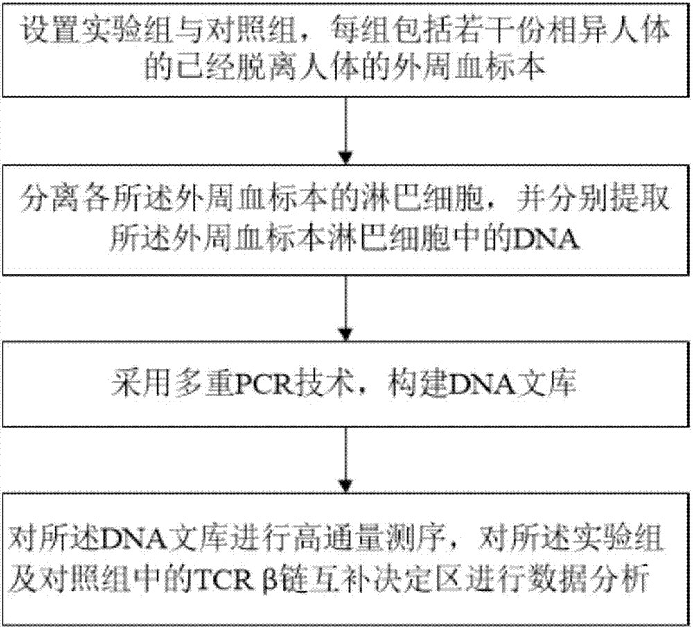 Method for treating complementary determining region (CDR) of T cell receptor (TCR) beta chain