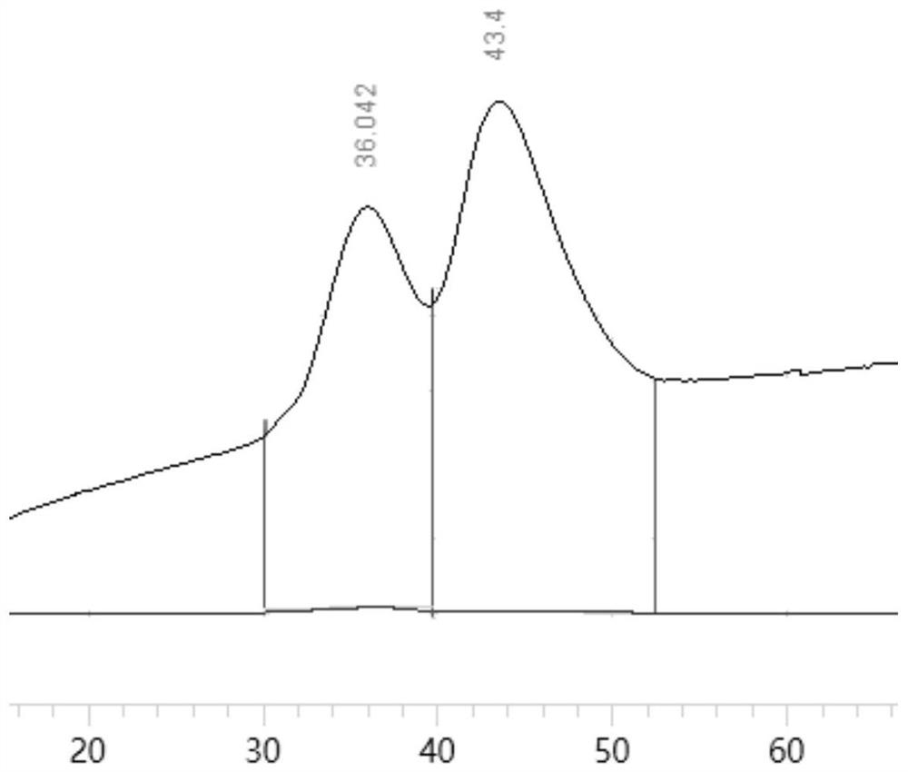 A method for separating heparan sulfate and dermatan sulfate in heparin