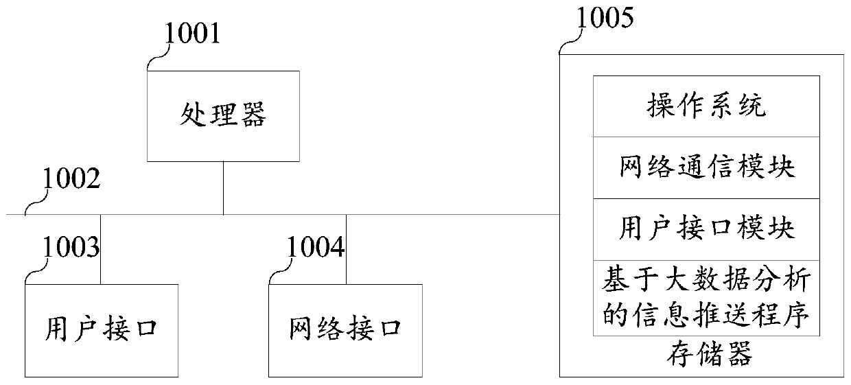 Information pushing method and device based on big data analysis, equipment and storage medium