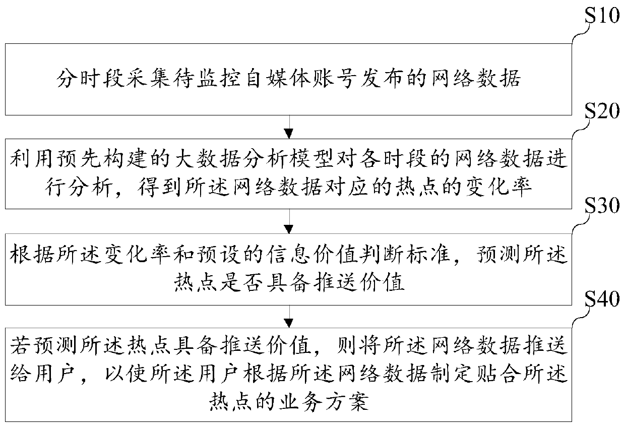 Information pushing method and device based on big data analysis, equipment and storage medium