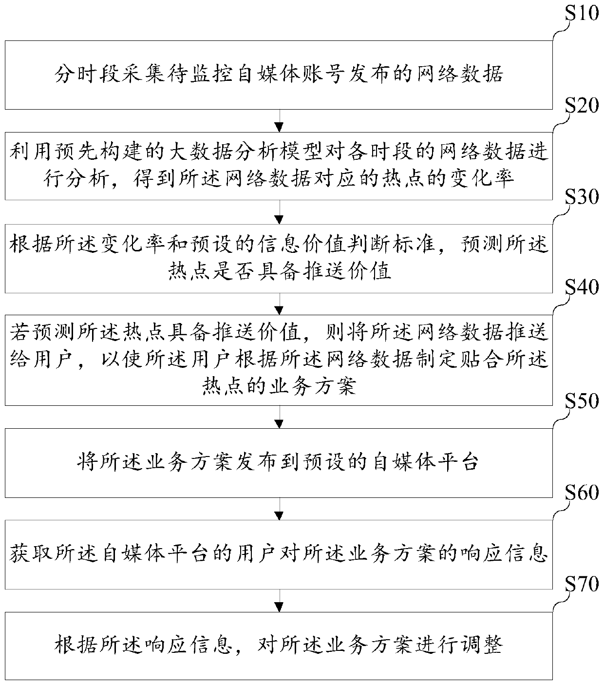 Information pushing method and device based on big data analysis, equipment and storage medium