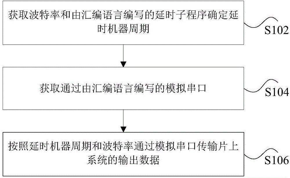 Serial port transmitting method and device based on on-chip system